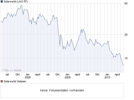 chart_3years_solarworld2.png