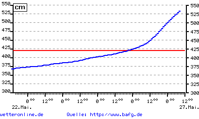 hochwasserentwicklung.gif