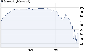 chart_quarter_solarworld.png