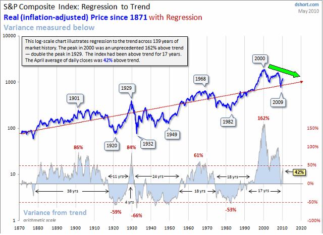 spx_regression_to_trend.jpg