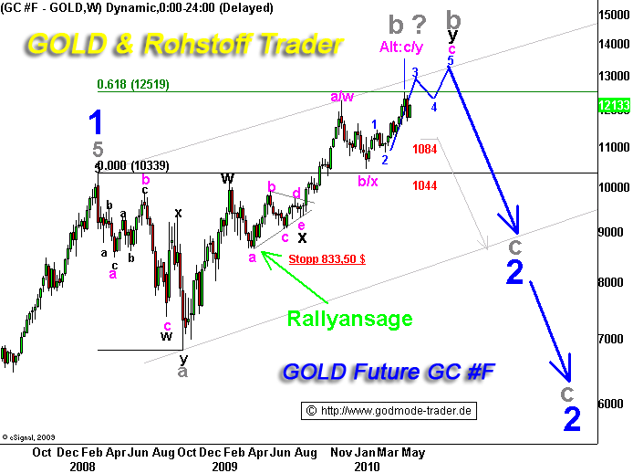 gold-analyse-tiedje.gif
