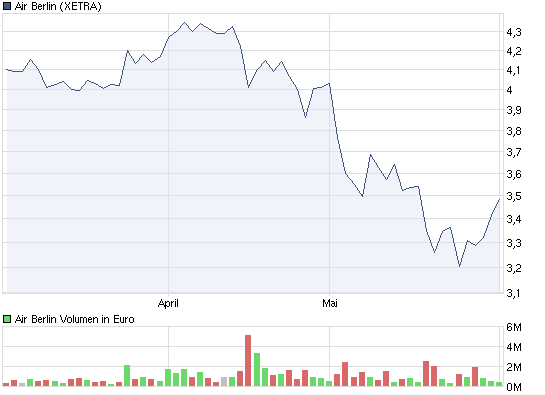 chart_quarter_airberlin.png