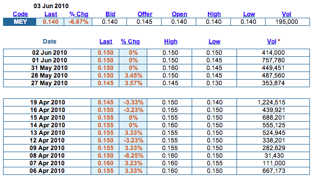 mey_asx_prozentvolume_apr-juni_2010.png