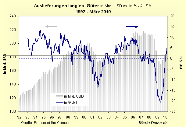 durables-auslieferungen-usd.gif