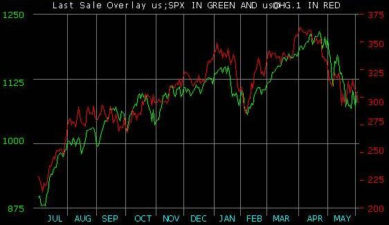 0603coppervsspx.jpg