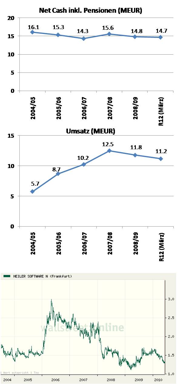 100607_netcash_umsatz_chart.jpg