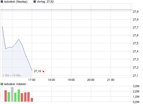 chart_intraday_autodesk.png