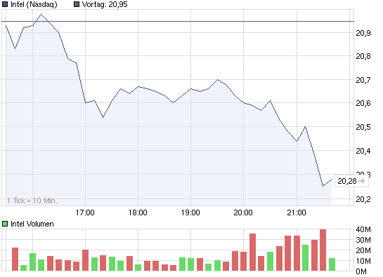 chart_intraday_intel.png