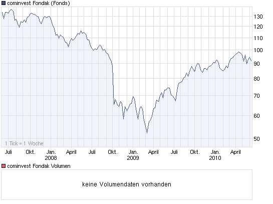 chart_3years_cominvestfondak.png