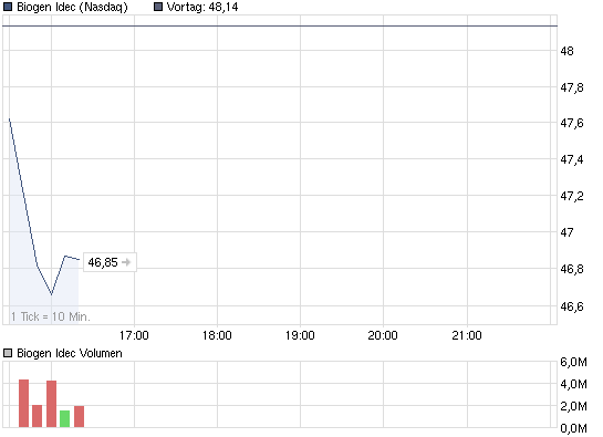 chart_intraday_biogenidec.png