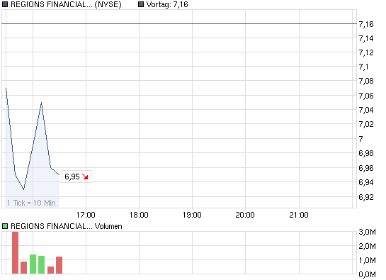 chart_intraday_regionsfinancialcorpnew.png