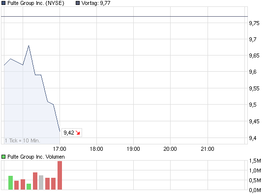 chart_intraday_pultegroupinc.png