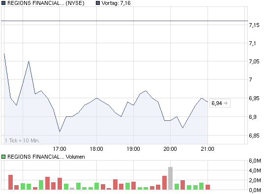 chart_intraday_regionsfinancialcorpnew.png