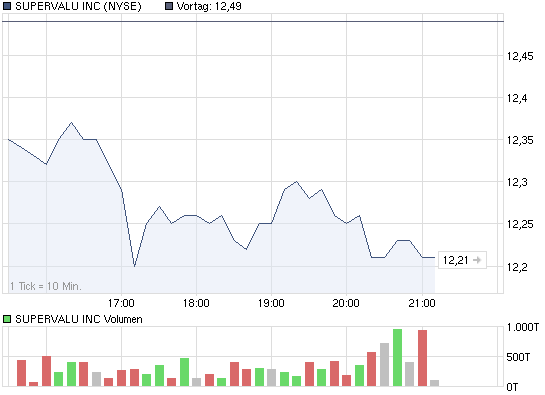 chart_intraday_supervaluinc.png