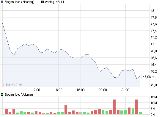 chart_intraday_biogenidec.png