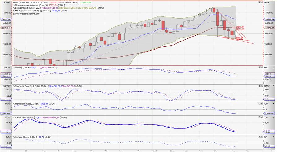 dow-weekly-10-06-11.jpg