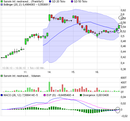 chart_week_sunwininternationalneutraceuticals.png