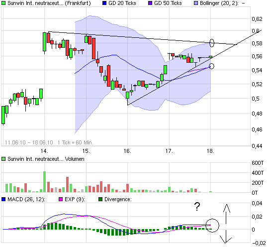 chart_week_sunwininternationalneutraceuticals.png