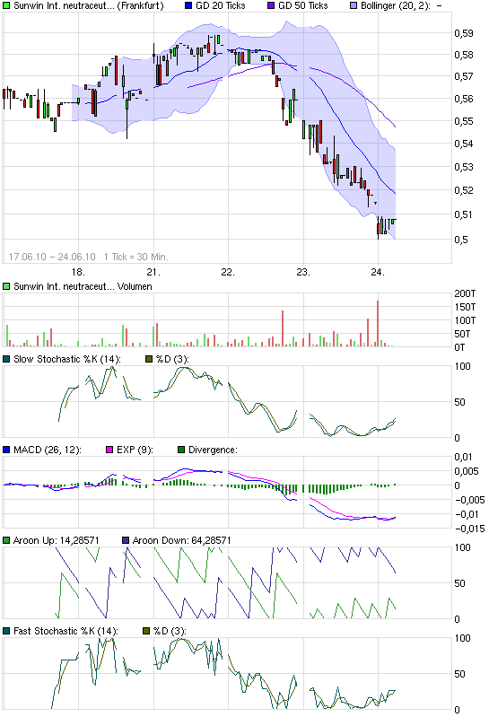 chart_week_sunwininternationalneutraceuticals.png