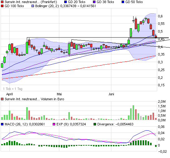 chart_quarter_sunwininternationalneutraceuticals.png