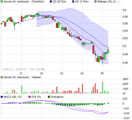 chart_week_sunwininternationalneutraceuticals.png