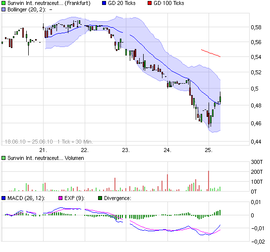 chart_week_sunwininternationalneutraceuticals.png