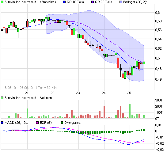 chart_week_sunwininternationalneutraceuticals.png