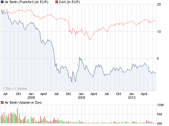 chart_3years_airberlin.png