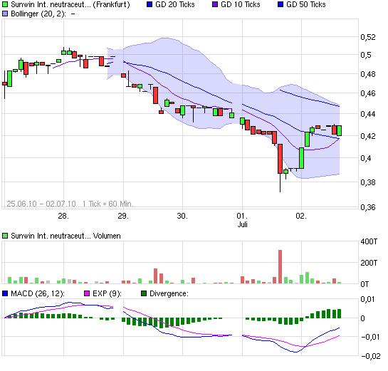 chart_week_sunwininternationalneutraceuticals.png