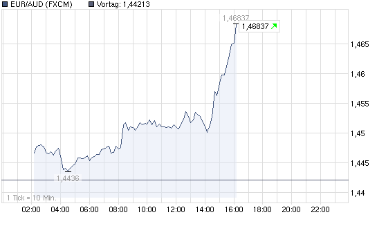 chart_intraday_euraud.png