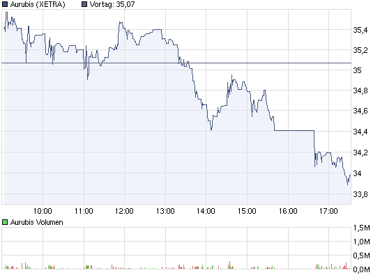 chart_intraday_aurubis.png