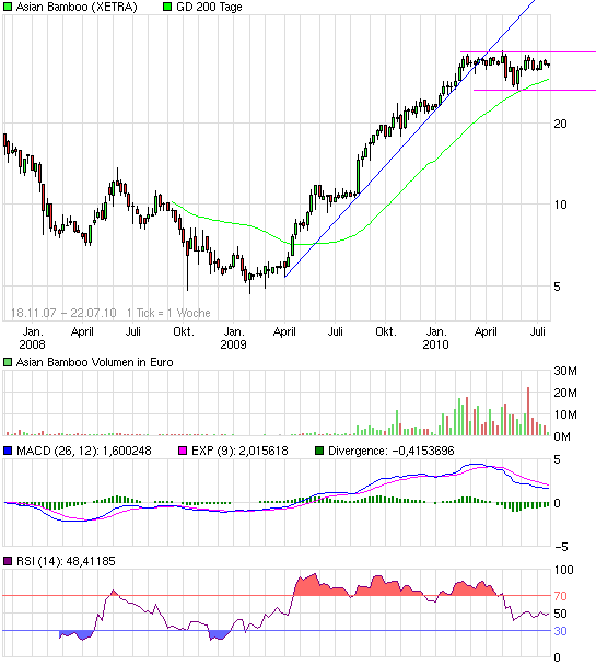 chart_3years_asianbamboo.png