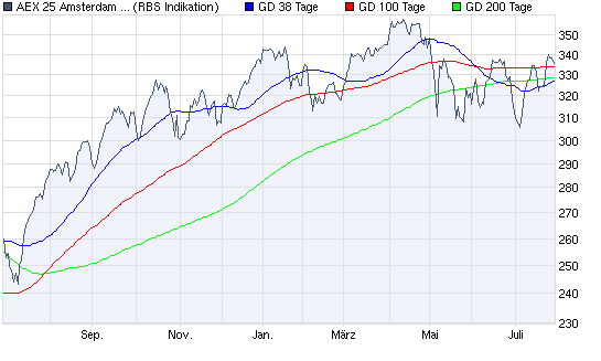 chart_year_aex25amsterdamexchangesindex.png