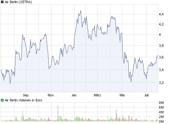 chart_year_airberlin.png