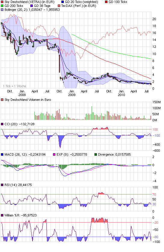 chart_3years_skydeutschland.png