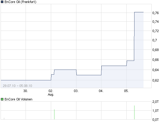 chart_week_encoreoil.png