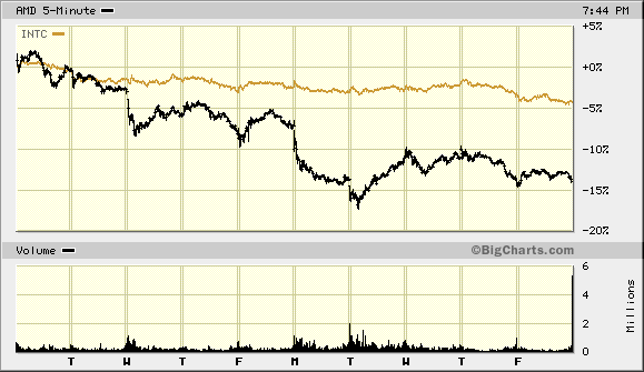 INTC-AMD_10-Tage.gif