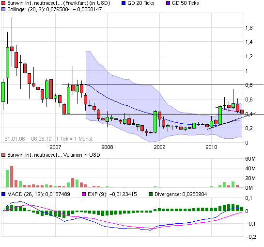 chart_all_sunwininternationalneutraceuticals.png