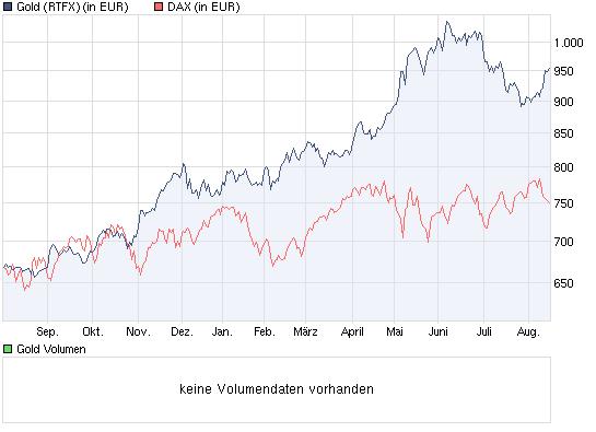 gold_versus_dax___-_1_jahr_in_euro.jpg