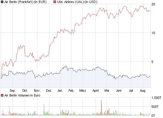 chart_year_airberlin.png