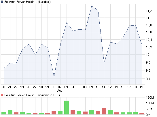 chart_month_solarfunpowerholdingsadr.png