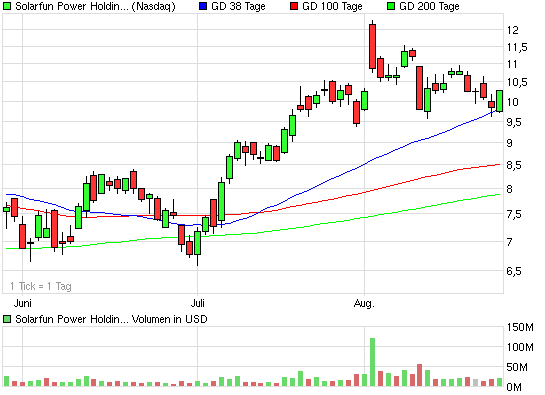 chart_quarter_solarfunpowerholdingsadr.png