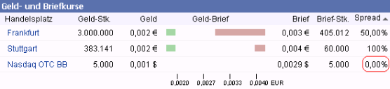 2010-08-26-spread-nur-noch-_0-dot-00_procent.gif