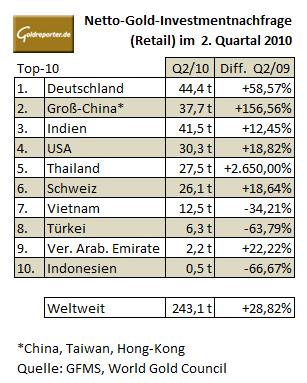 goldnachfragelaenderq22010.jpg