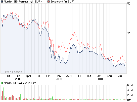 chart_3years_nordexse.png