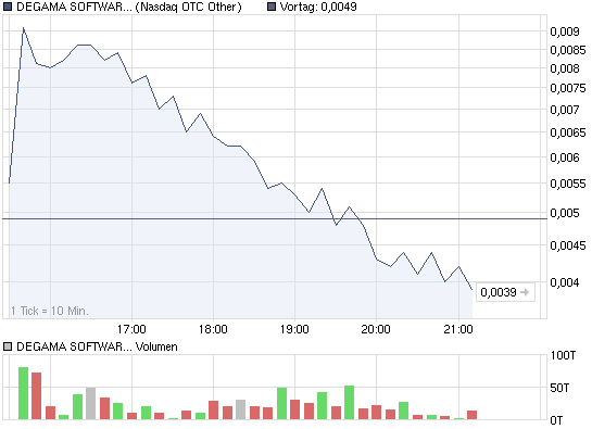 chart_intraday_degamasoftwaresolutionsin.png