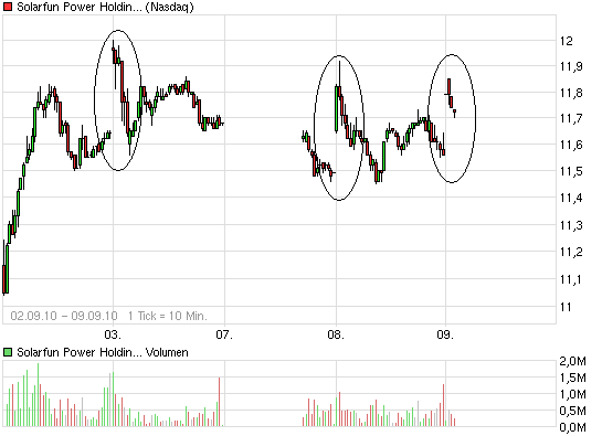 chart_week_solarfunpowerholdingsadr.png