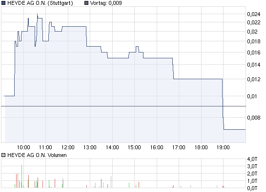 chart_intraday_heydeagon.png