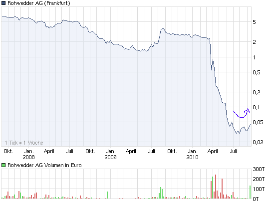 chart_3years_rohwedderag.png