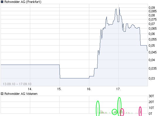 chart_week_rohwedderag.png